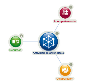 Modelo UOC