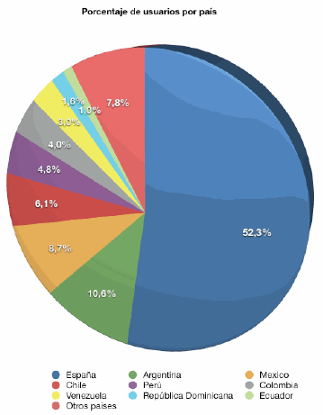 Porcentaje bloggers por países